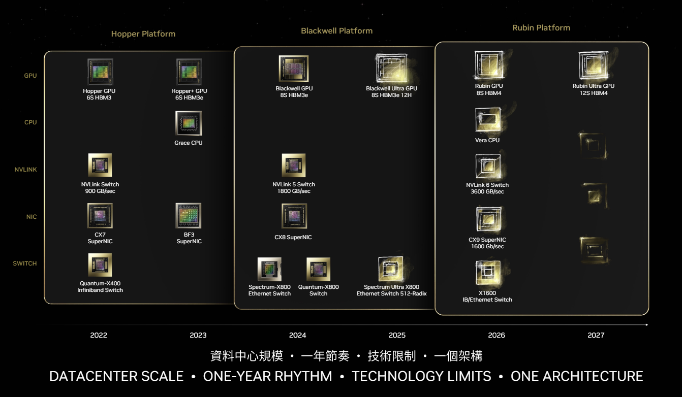 Nvidia outlines roadmap including Rubin GPU platform, new Armbased CPU Vera Constellation